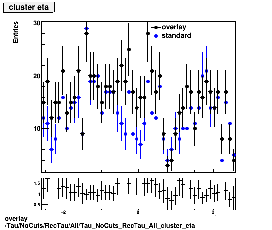 overlay Tau/NoCuts/RecTau/All/Tau_NoCuts_RecTau_All_cluster_eta.png