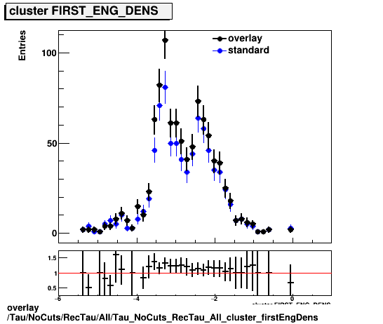 overlay Tau/NoCuts/RecTau/All/Tau_NoCuts_RecTau_All_cluster_firstEngDens.png