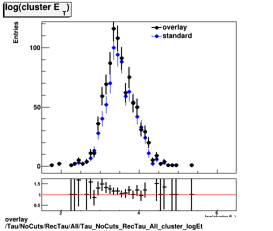 overlay Tau/NoCuts/RecTau/All/Tau_NoCuts_RecTau_All_cluster_logEt.png