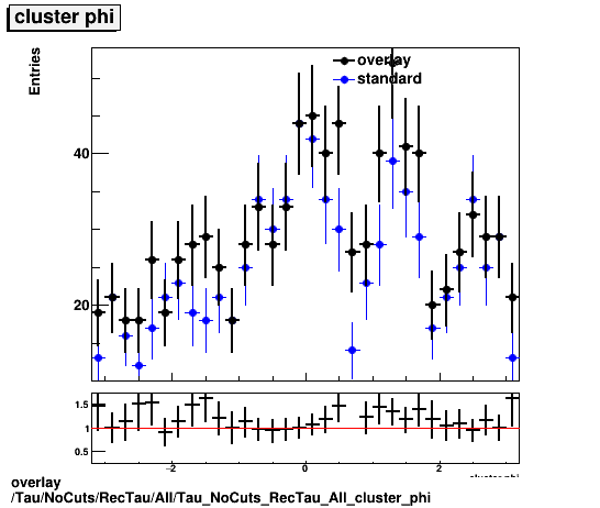 overlay Tau/NoCuts/RecTau/All/Tau_NoCuts_RecTau_All_cluster_phi.png