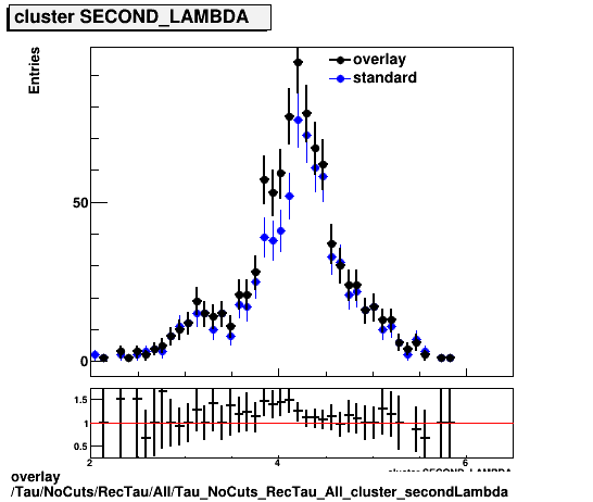 standard|NEntries: Tau/NoCuts/RecTau/All/Tau_NoCuts_RecTau_All_cluster_secondLambda.png