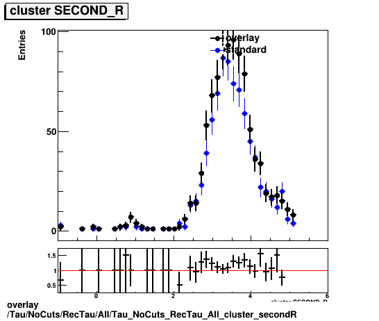 overlay Tau/NoCuts/RecTau/All/Tau_NoCuts_RecTau_All_cluster_secondR.png