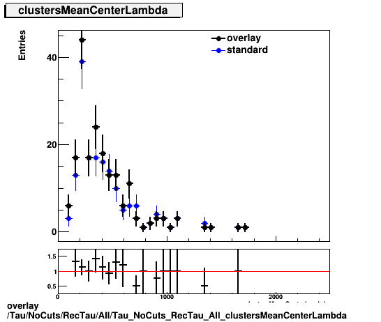 standard|NEntries: Tau/NoCuts/RecTau/All/Tau_NoCuts_RecTau_All_clustersMeanCenterLambda.png