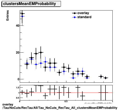 overlay Tau/NoCuts/RecTau/All/Tau_NoCuts_RecTau_All_clustersMeanEMProbability.png