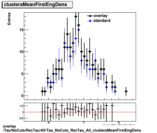 overlay Tau/NoCuts/RecTau/All/Tau_NoCuts_RecTau_All_clustersMeanFirstEngDens.png