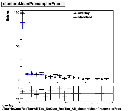 overlay Tau/NoCuts/RecTau/All/Tau_NoCuts_RecTau_All_clustersMeanPresamplerFrac.png