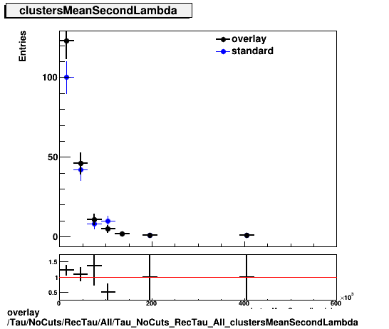 standard|NEntries: Tau/NoCuts/RecTau/All/Tau_NoCuts_RecTau_All_clustersMeanSecondLambda.png