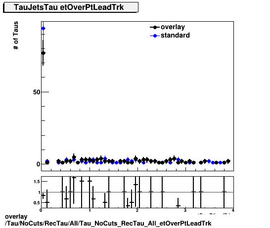 overlay Tau/NoCuts/RecTau/All/Tau_NoCuts_RecTau_All_etOverPtLeadTrk.png