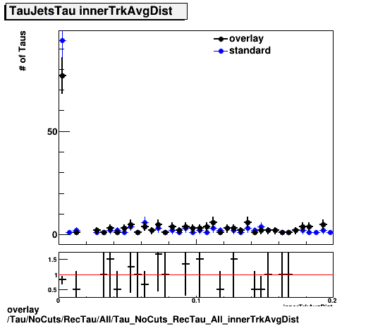 standard|NEntries: Tau/NoCuts/RecTau/All/Tau_NoCuts_RecTau_All_innerTrkAvgDist.png