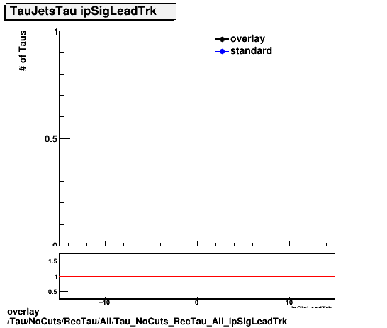 overlay Tau/NoCuts/RecTau/All/Tau_NoCuts_RecTau_All_ipSigLeadTrk.png