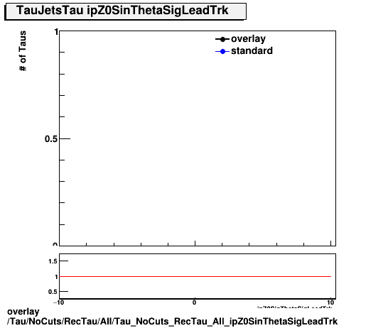 overlay Tau/NoCuts/RecTau/All/Tau_NoCuts_RecTau_All_ipZ0SinThetaSigLeadTrk.png