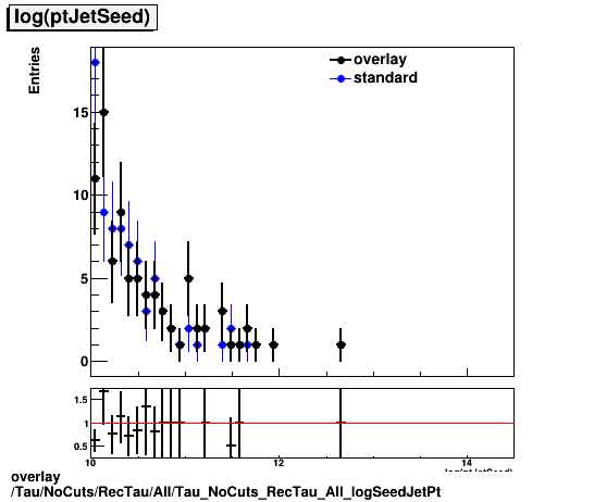 overlay Tau/NoCuts/RecTau/All/Tau_NoCuts_RecTau_All_logSeedJetPt.png