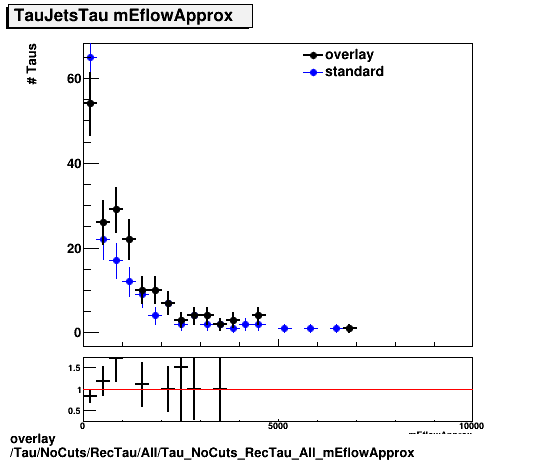 overlay Tau/NoCuts/RecTau/All/Tau_NoCuts_RecTau_All_mEflowApprox.png