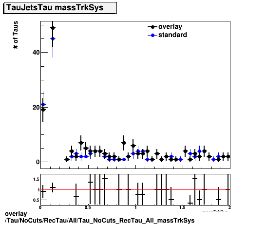 standard|NEntries: Tau/NoCuts/RecTau/All/Tau_NoCuts_RecTau_All_massTrkSys.png