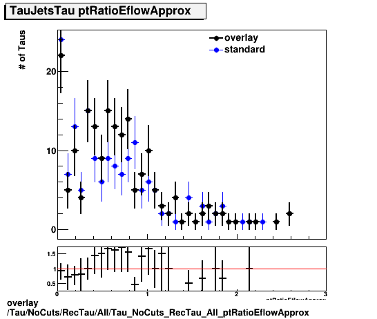 overlay Tau/NoCuts/RecTau/All/Tau_NoCuts_RecTau_All_ptRatioEflowApprox.png