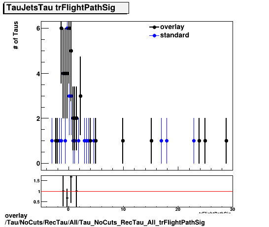 overlay Tau/NoCuts/RecTau/All/Tau_NoCuts_RecTau_All_trFlightPathSig.png