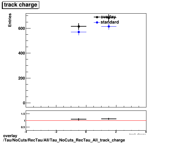 overlay Tau/NoCuts/RecTau/All/Tau_NoCuts_RecTau_All_track_charge.png