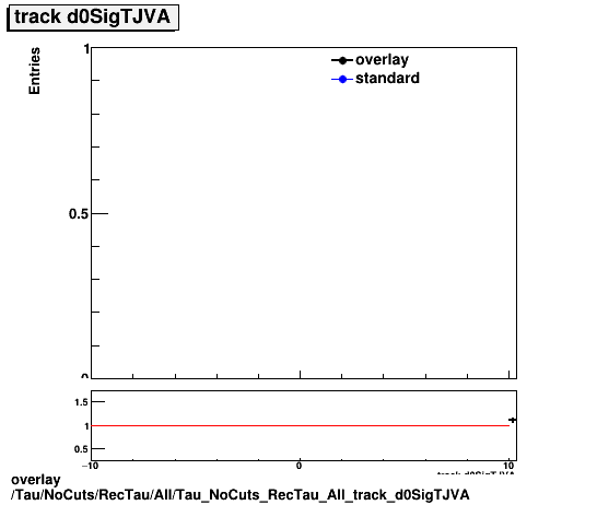 overlay Tau/NoCuts/RecTau/All/Tau_NoCuts_RecTau_All_track_d0SigTJVA.png