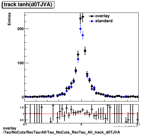 overlay Tau/NoCuts/RecTau/All/Tau_NoCuts_RecTau_All_track_d0TJVA.png