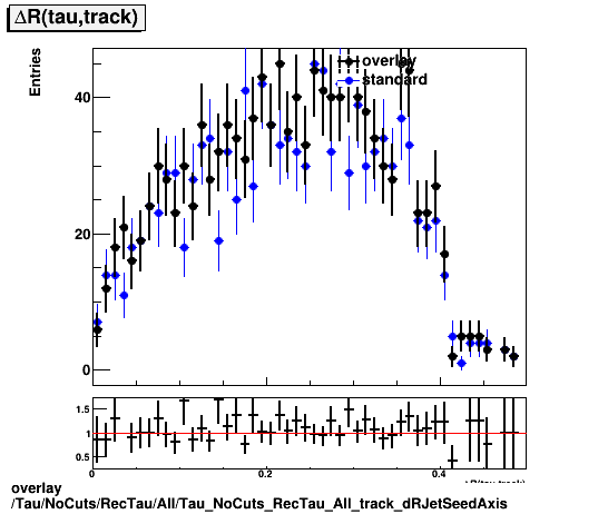 standard|NEntries: Tau/NoCuts/RecTau/All/Tau_NoCuts_RecTau_All_track_dRJetSeedAxis.png