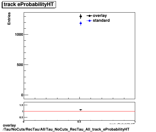 overlay Tau/NoCuts/RecTau/All/Tau_NoCuts_RecTau_All_track_eProbabilityHT.png