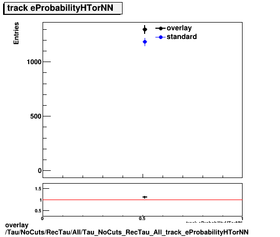 overlay Tau/NoCuts/RecTau/All/Tau_NoCuts_RecTau_All_track_eProbabilityHTorNN.png