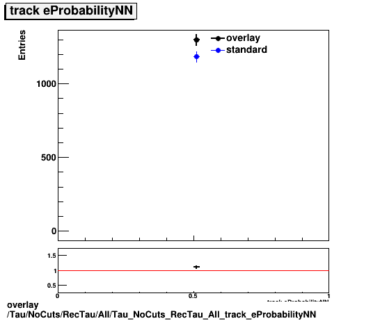 overlay Tau/NoCuts/RecTau/All/Tau_NoCuts_RecTau_All_track_eProbabilityNN.png