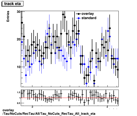 overlay Tau/NoCuts/RecTau/All/Tau_NoCuts_RecTau_All_track_eta.png