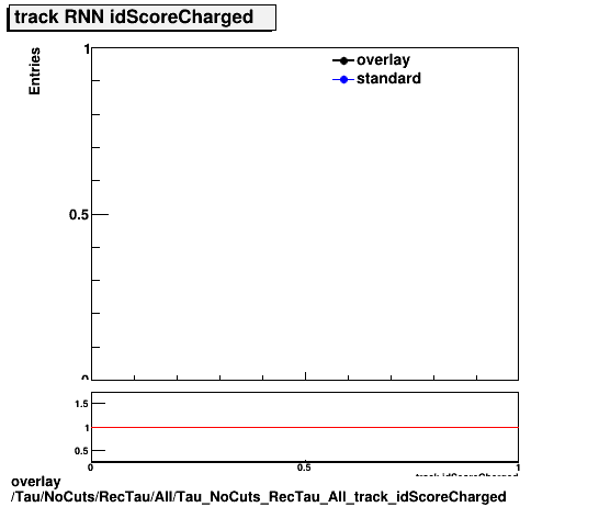 standard|NEntries: Tau/NoCuts/RecTau/All/Tau_NoCuts_RecTau_All_track_idScoreCharged.png