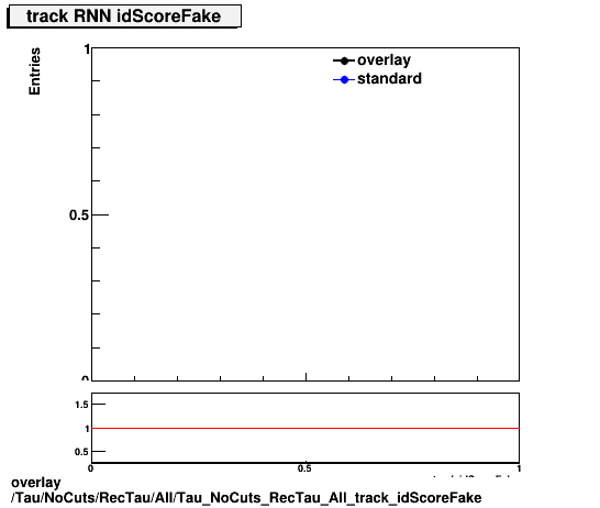 overlay Tau/NoCuts/RecTau/All/Tau_NoCuts_RecTau_All_track_idScoreFake.png