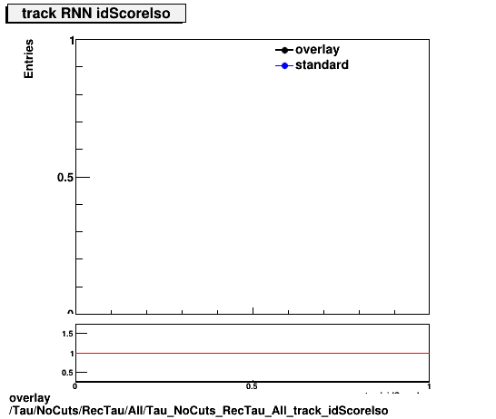 overlay Tau/NoCuts/RecTau/All/Tau_NoCuts_RecTau_All_track_idScoreIso.png