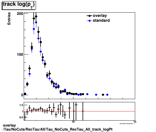 standard|NEntries: Tau/NoCuts/RecTau/All/Tau_NoCuts_RecTau_All_track_logPt.png