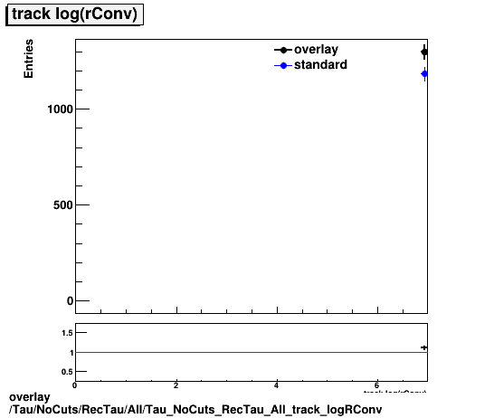 overlay Tau/NoCuts/RecTau/All/Tau_NoCuts_RecTau_All_track_logRConv.png