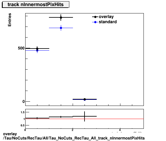 overlay Tau/NoCuts/RecTau/All/Tau_NoCuts_RecTau_All_track_nInnermostPixHits.png