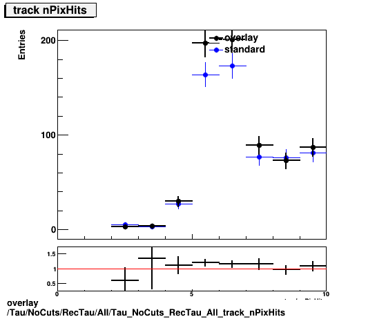 overlay Tau/NoCuts/RecTau/All/Tau_NoCuts_RecTau_All_track_nPixHits.png