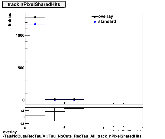 overlay Tau/NoCuts/RecTau/All/Tau_NoCuts_RecTau_All_track_nPixelSharedHits.png