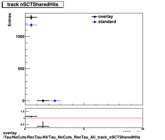 overlay Tau/NoCuts/RecTau/All/Tau_NoCuts_RecTau_All_track_nSCTSharedHits.png