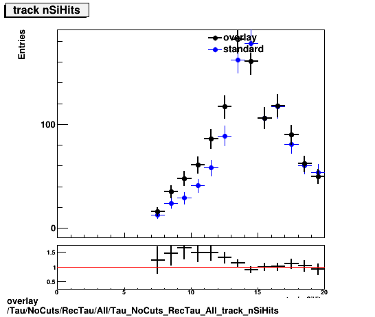 overlay Tau/NoCuts/RecTau/All/Tau_NoCuts_RecTau_All_track_nSiHits.png