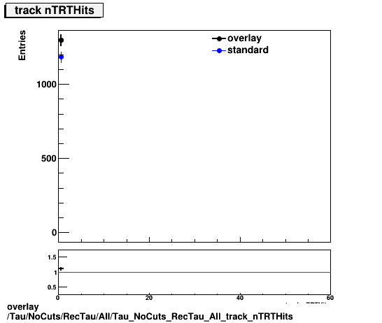 standard|NEntries: Tau/NoCuts/RecTau/All/Tau_NoCuts_RecTau_All_track_nTRTHits.png