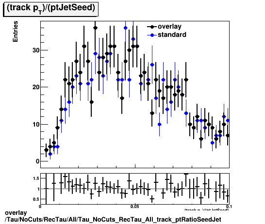 overlay Tau/NoCuts/RecTau/All/Tau_NoCuts_RecTau_All_track_ptRatioSeedJet.png