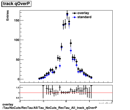 overlay Tau/NoCuts/RecTau/All/Tau_NoCuts_RecTau_All_track_qOverP.png