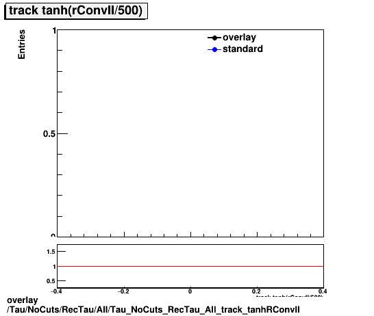 overlay Tau/NoCuts/RecTau/All/Tau_NoCuts_RecTau_All_track_tanhRConvII.png