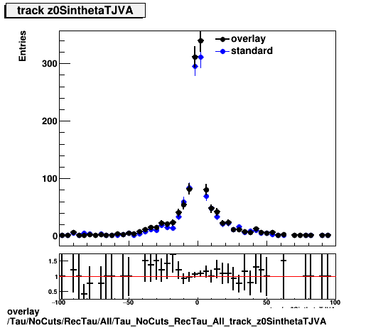 overlay Tau/NoCuts/RecTau/All/Tau_NoCuts_RecTau_All_track_z0SinthetaTJVA.png