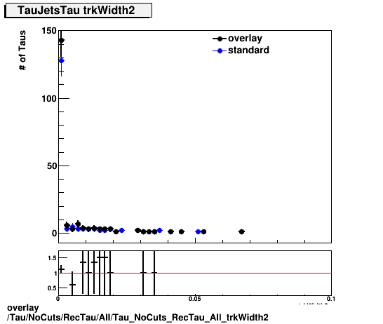 overlay Tau/NoCuts/RecTau/All/Tau_NoCuts_RecTau_All_trkWidth2.png
