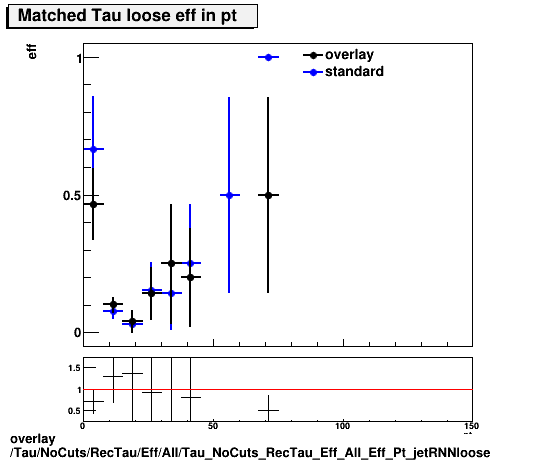 overlay Tau/NoCuts/RecTau/Eff/All/Tau_NoCuts_RecTau_Eff_All_Eff_Pt_jetRNNloose.png