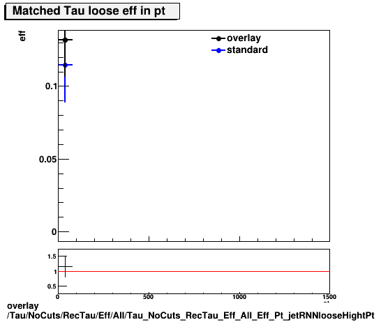 overlay Tau/NoCuts/RecTau/Eff/All/Tau_NoCuts_RecTau_Eff_All_Eff_Pt_jetRNNlooseHightPt.png