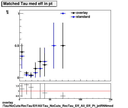 overlay Tau/NoCuts/RecTau/Eff/All/Tau_NoCuts_RecTau_Eff_All_Eff_Pt_jetRNNmed.png