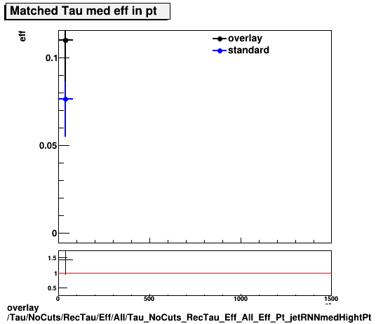 overlay Tau/NoCuts/RecTau/Eff/All/Tau_NoCuts_RecTau_Eff_All_Eff_Pt_jetRNNmedHightPt.png