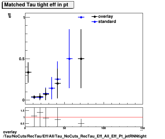 overlay Tau/NoCuts/RecTau/Eff/All/Tau_NoCuts_RecTau_Eff_All_Eff_Pt_jetRNNtight.png