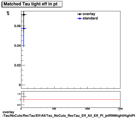 overlay Tau/NoCuts/RecTau/Eff/All/Tau_NoCuts_RecTau_Eff_All_Eff_Pt_jetRNNtightHightPt.png